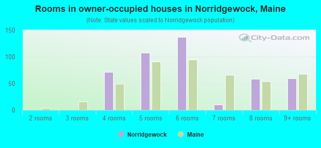 Rooms in owner-occupied houses in Norridgewock, Maine