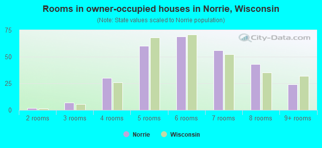 Rooms in owner-occupied houses in Norrie, Wisconsin