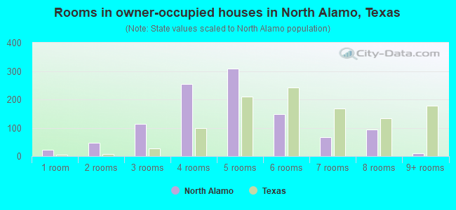 Rooms in owner-occupied houses in North Alamo, Texas