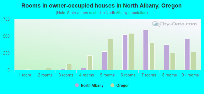 Rooms in owner-occupied houses in North Albany, Oregon