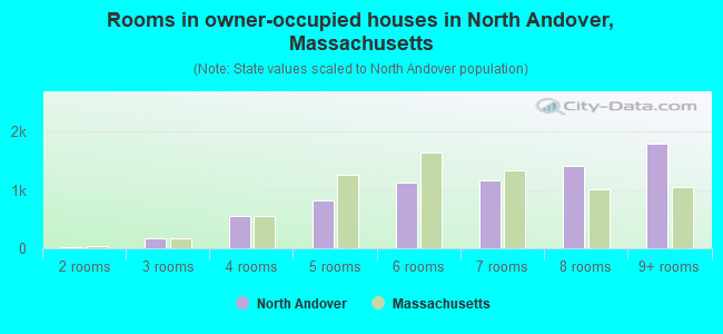 Rooms in owner-occupied houses in North Andover, Massachusetts