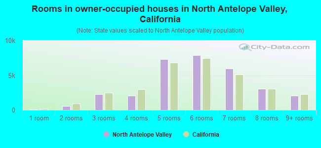 Rooms in owner-occupied houses in North Antelope Valley, California