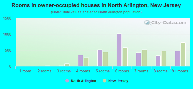 Rooms in owner-occupied houses in North Arlington, New Jersey