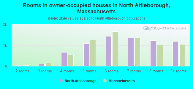 Rooms in owner-occupied houses in North Attleborough, Massachusetts