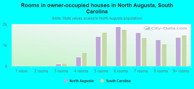 Rooms in owner-occupied houses in North Augusta, South Carolina