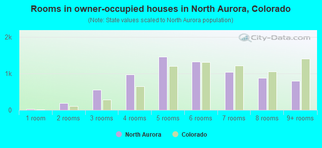 Rooms in owner-occupied houses in North Aurora, Colorado