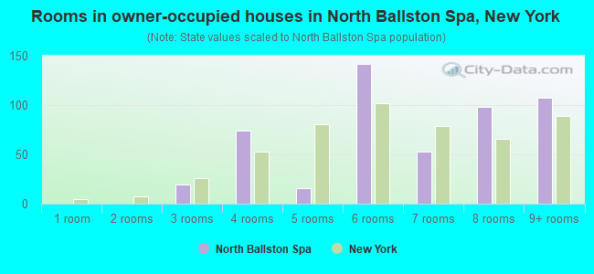 Rooms in owner-occupied houses in North Ballston Spa, New York