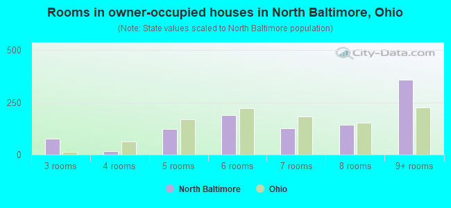 Rooms in owner-occupied houses in North Baltimore, Ohio