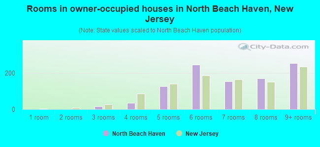 Rooms in owner-occupied houses in North Beach Haven, New Jersey