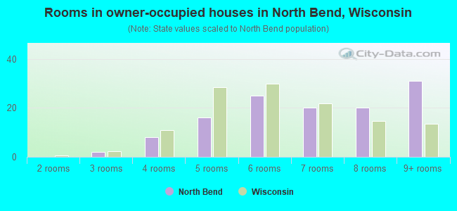Rooms in owner-occupied houses in North Bend, Wisconsin