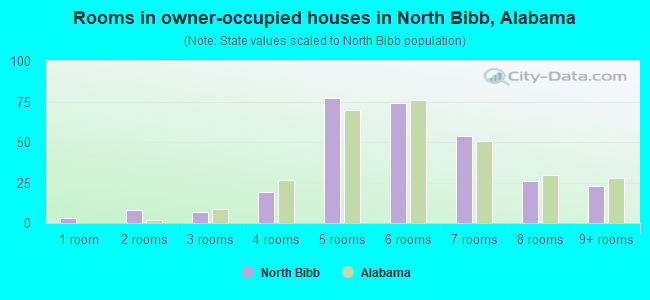 Rooms in owner-occupied houses in North Bibb, Alabama