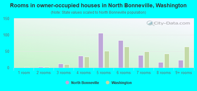 Rooms in owner-occupied houses in North Bonneville, Washington