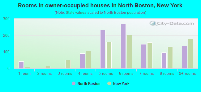 Rooms in owner-occupied houses in North Boston, New York