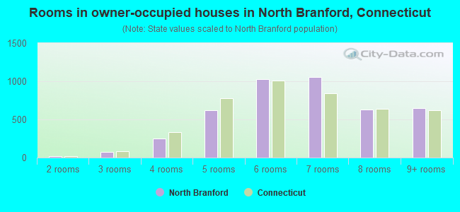 Rooms in owner-occupied houses in North Branford, Connecticut