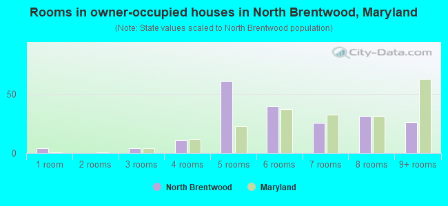 Rooms in owner-occupied houses in North Brentwood, Maryland