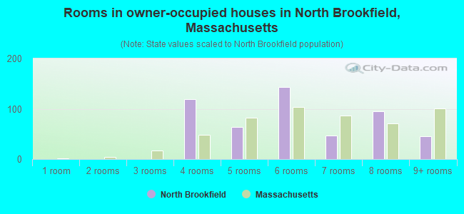 Rooms in owner-occupied houses in North Brookfield, Massachusetts