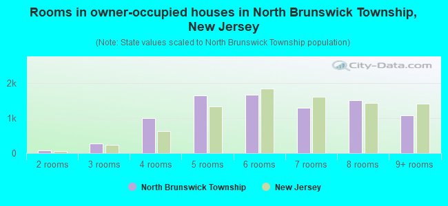 Rooms in owner-occupied houses in North Brunswick Township, New Jersey
