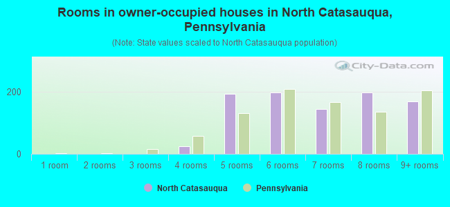 Rooms in owner-occupied houses in North Catasauqua, Pennsylvania