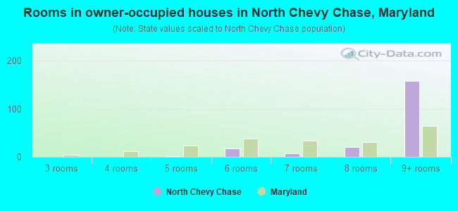 Rooms in owner-occupied houses in North Chevy Chase, Maryland