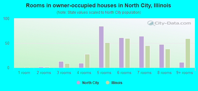 Rooms in owner-occupied houses in North City, Illinois