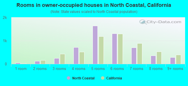Rooms in owner-occupied houses in North Coastal, California