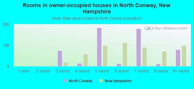 Rooms in owner-occupied houses in North Conway, New Hampshire