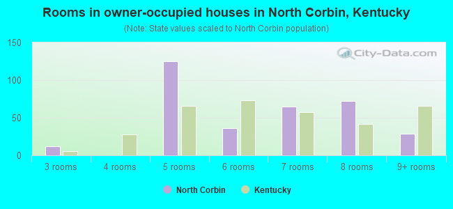 Rooms in owner-occupied houses in North Corbin, Kentucky