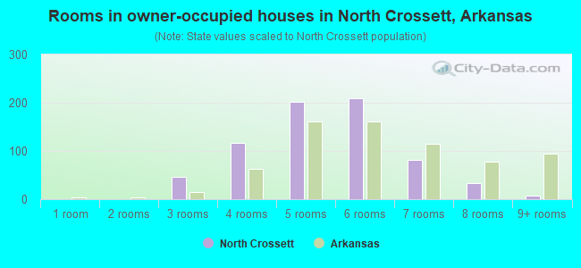 Rooms in owner-occupied houses in North Crossett, Arkansas