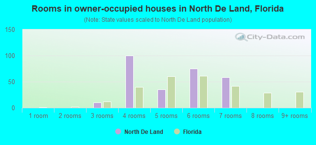 Rooms in owner-occupied houses in North De Land, Florida