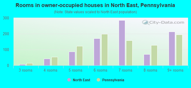 Rooms in owner-occupied houses in North East, Pennsylvania