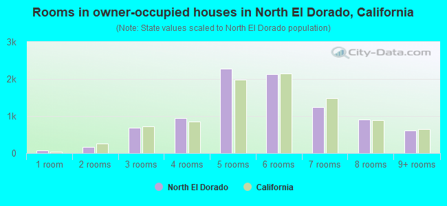 Rooms in owner-occupied houses in North El Dorado, California
