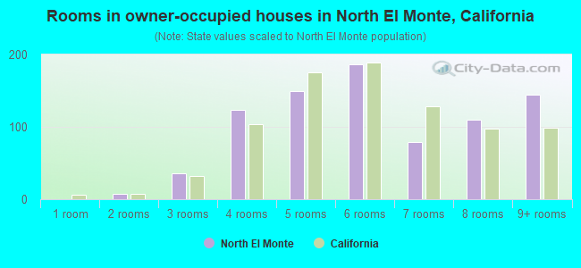 Rooms in owner-occupied houses in North El Monte, California