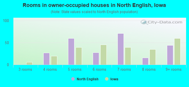 Rooms in owner-occupied houses in North English, Iowa