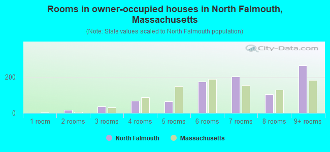 Rooms in owner-occupied houses in North Falmouth, Massachusetts