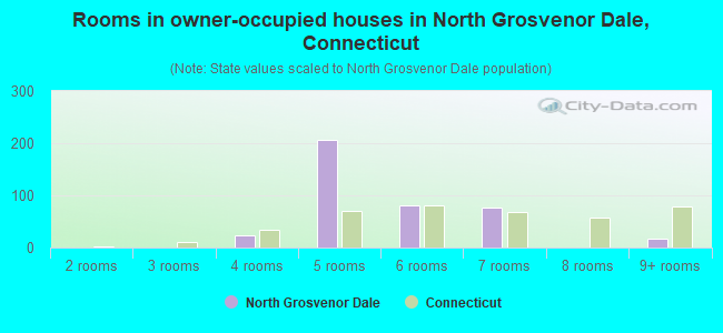 Rooms in owner-occupied houses in North Grosvenor Dale, Connecticut