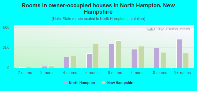 Rooms in owner-occupied houses in North Hampton, New Hampshire