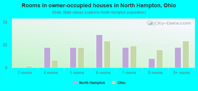 Rooms in owner-occupied houses in North Hampton, Ohio