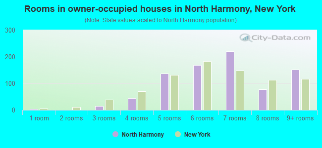 Rooms in owner-occupied houses in North Harmony, New York