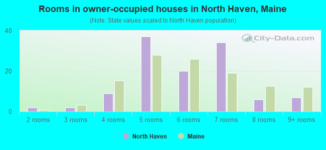 Rooms in owner-occupied houses in North Haven, Maine