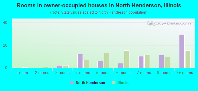 Rooms in owner-occupied houses in North Henderson, Illinois