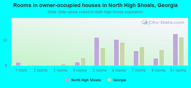 Rooms in owner-occupied houses in North High Shoals, Georgia