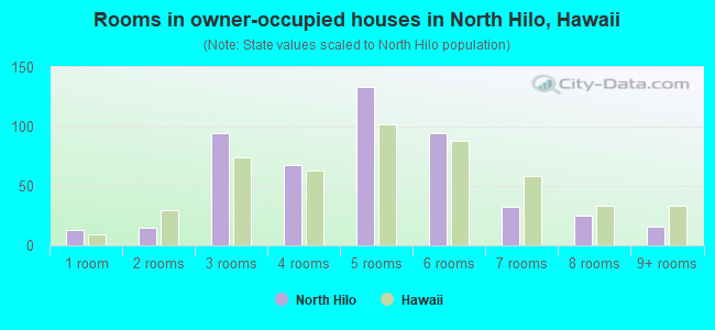 Rooms in owner-occupied houses in North Hilo, Hawaii