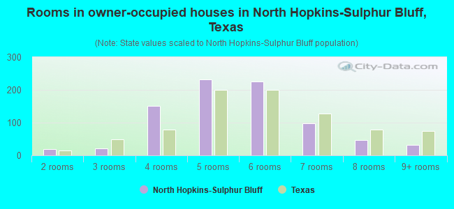 Rooms in owner-occupied houses in North Hopkins-Sulphur Bluff, Texas