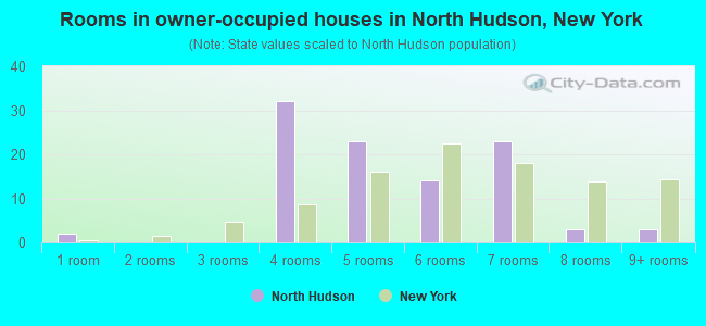 Rooms in owner-occupied houses in North Hudson, New York