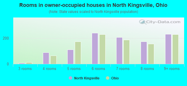 Rooms in owner-occupied houses in North Kingsville, Ohio