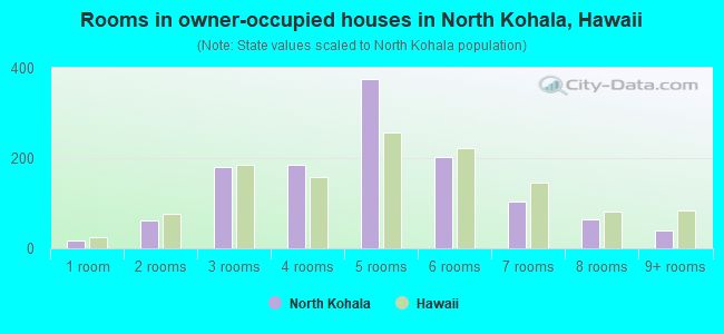 Rooms in owner-occupied houses in North Kohala, Hawaii