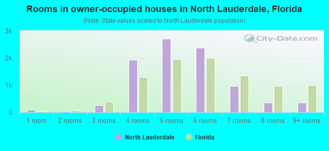 Rooms in owner-occupied houses in North Lauderdale, Florida
