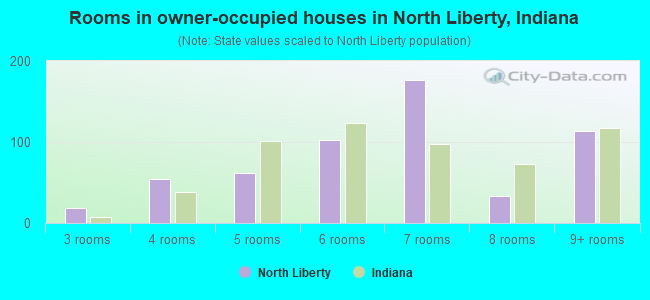 Rooms in owner-occupied houses in North Liberty, Indiana