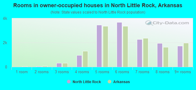 Rooms in owner-occupied houses in North Little Rock, Arkansas