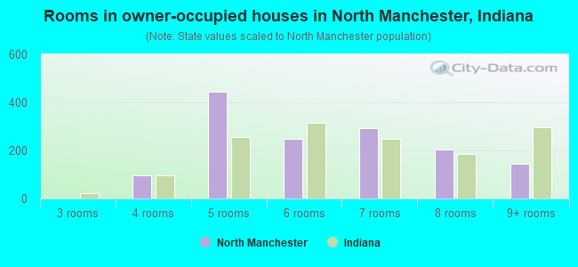 Rooms in owner-occupied houses in North Manchester, Indiana